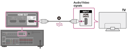 Подключение через hdmi arc Справка Подключение телевизора (для STR-DN1050)