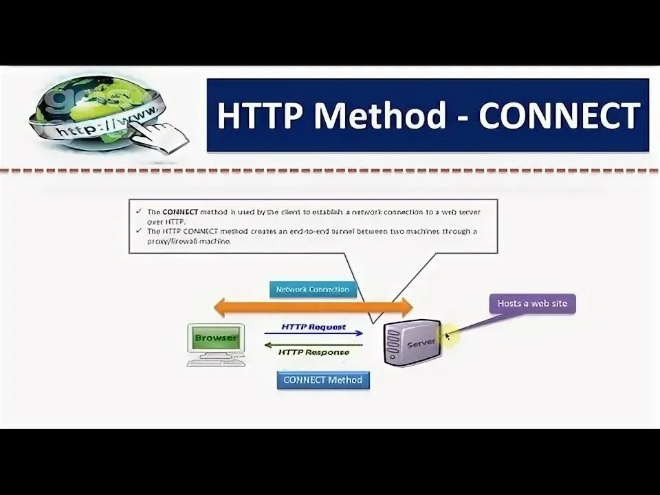 Подключение через http How HTTP Tunneling works, The CONNECT method, Pros & Cons and more Видео