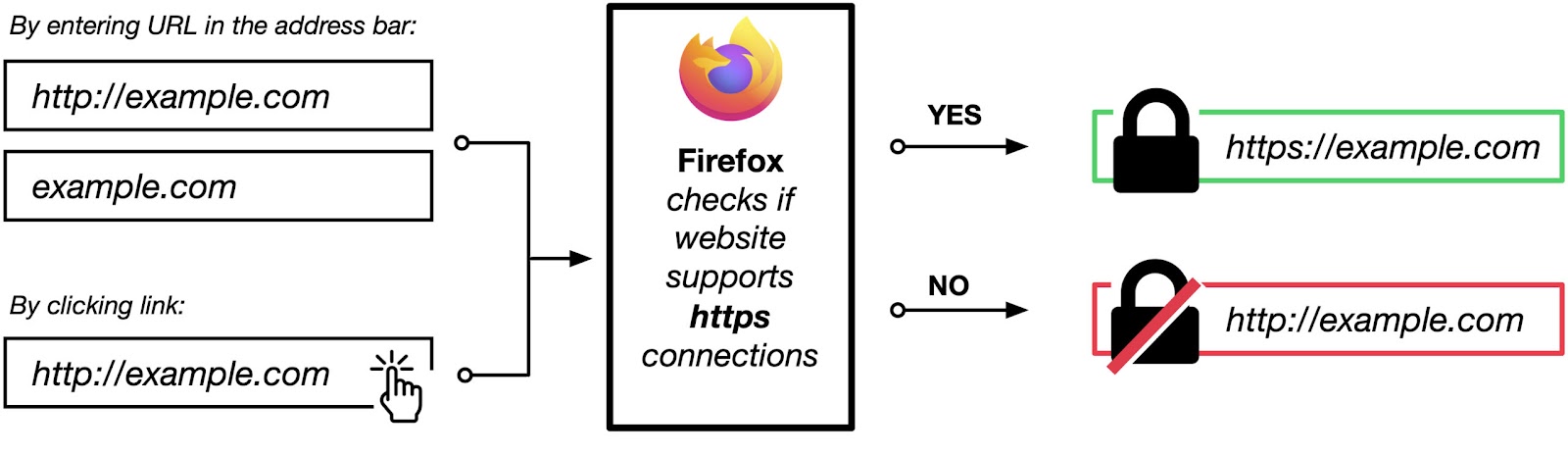 Подключение через http Firefox’s Private Browsing mode upleveled for you