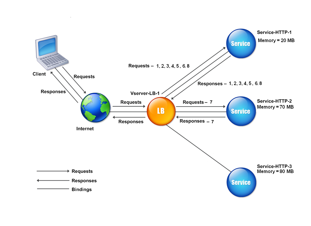 Подключение через http Custom load method NetScaler 14.1