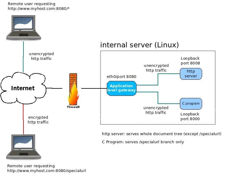 Подключение через http linux - How to handle encrypted and unencrypted http connections through a singl