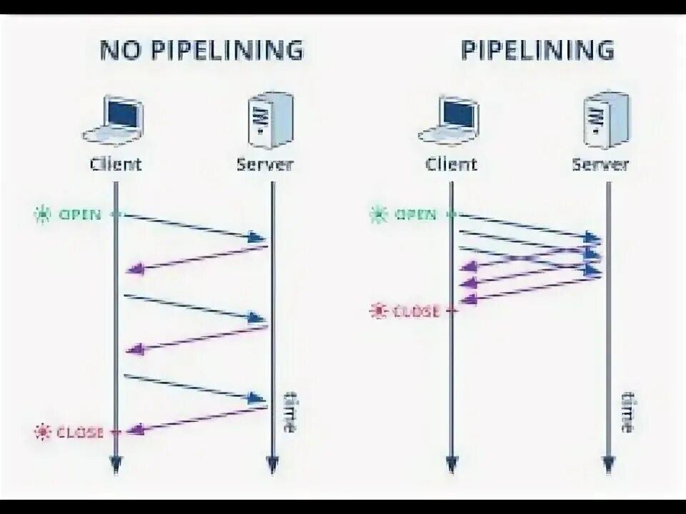 Подключение через http Persistent Connections #http