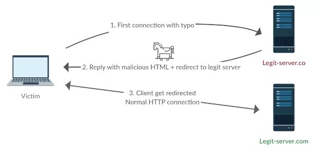 Подключение через http More How to hijack hundreds of HTTP connections with DNS typosquatting