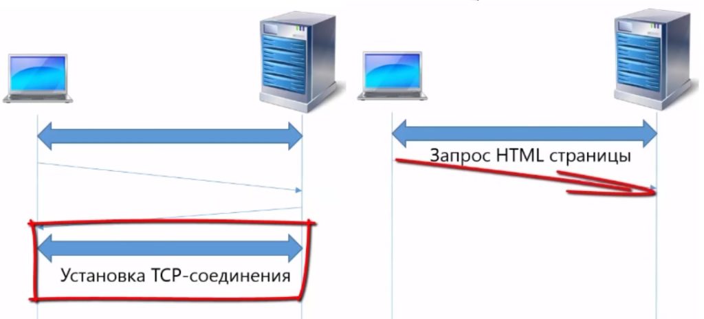 Подключение через http HTTP Протокол - Простым Языком для Начинающих