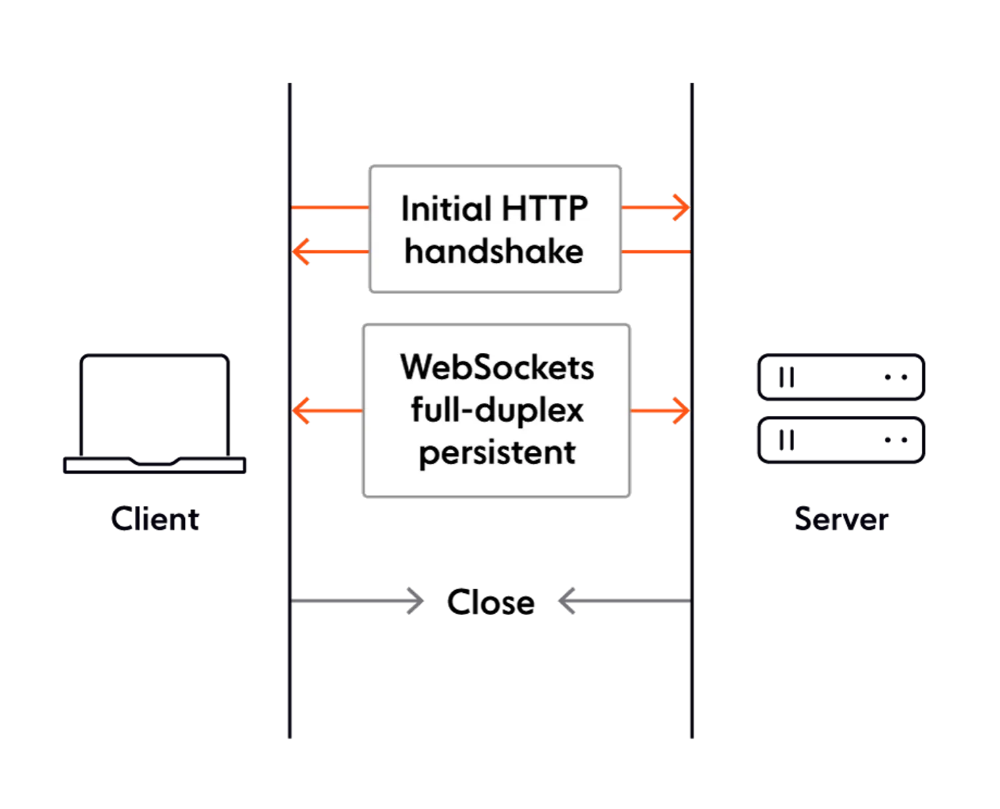 Подключение через http The WebSocket Handbook: learn about the technology behind the realtime web Ably 