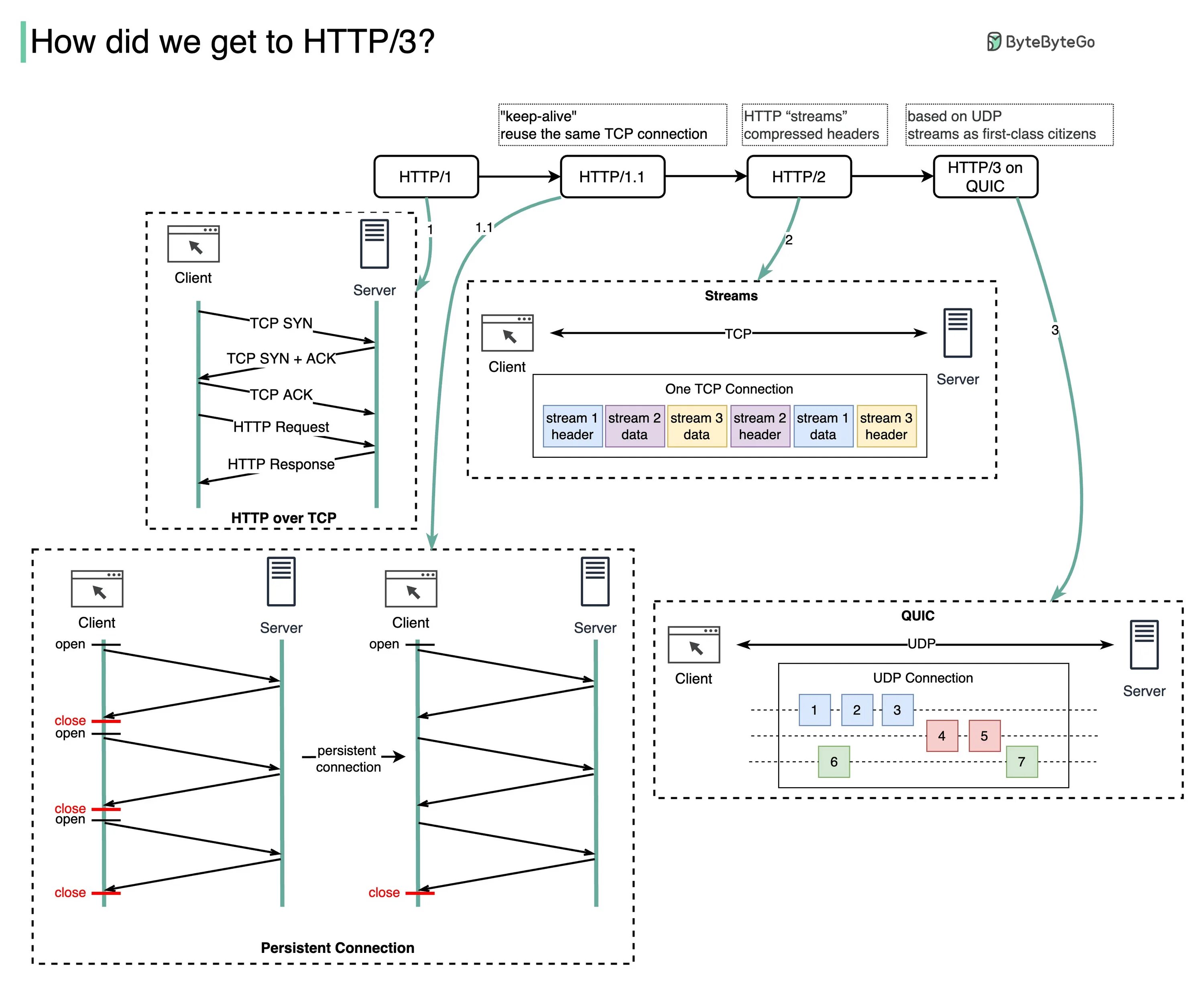 Подключение через http System Design 101 / Хабр