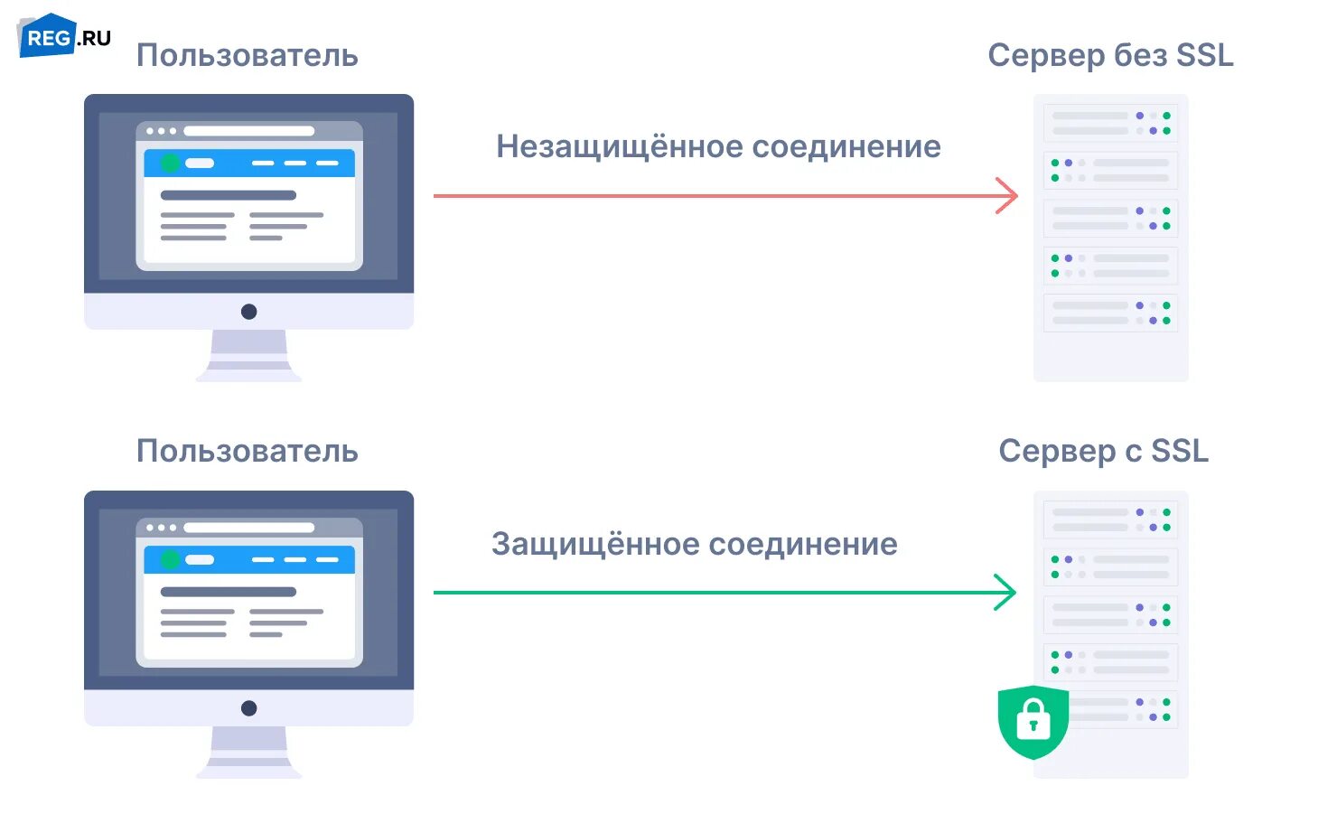 Подключение через https Что такое SSL сертификат и для чего он нужен