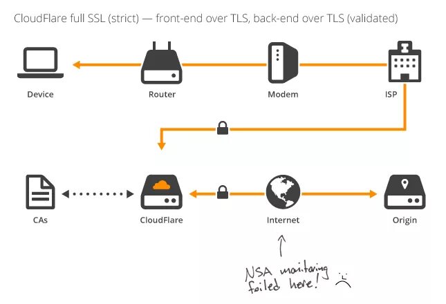 Подключение через https Does cloudflare know the decrypted content when using a https connection? - Serv