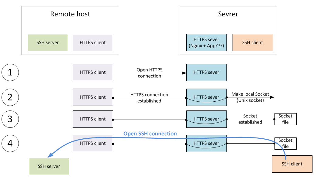 Подключение через https nginx - Backward ssh connection via Forward https connection (https-tunnel) - Un