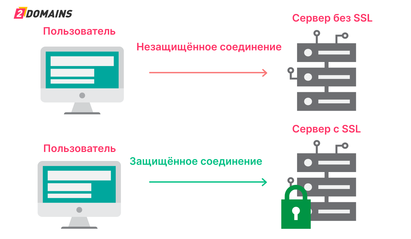 Подключение через https SSL-сертификат что это и для чего он нужен вашему сайту, а также как работают се