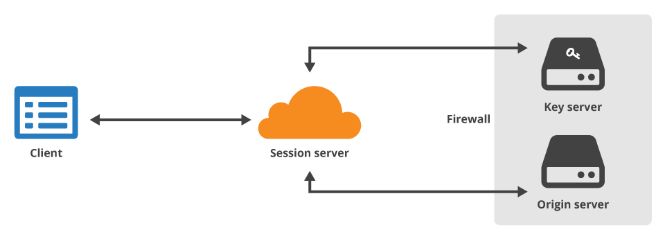 Подключение через https How does keyless SSL work? Forward secrecy Cloudflare