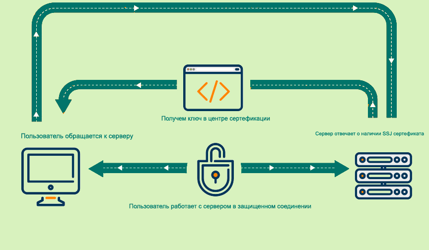 Подключение через https Что такое протокол HTTPS и принципы его работы