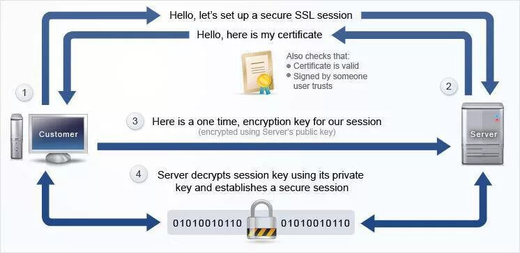 Подключение через https Secure Socket Layer 18 In the above Fig.3, an SSL interface is... Download Scien