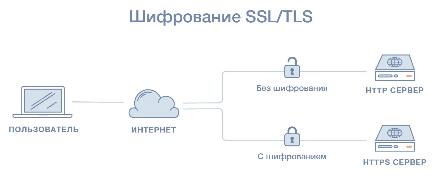 Подключение через https 7 мер безопасности для защиты ваших серверов DigitalOcean