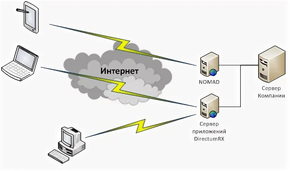 Подключение через https Настройка защищенного HTTPS соединения для работы DirectumRX через Интернет Стат