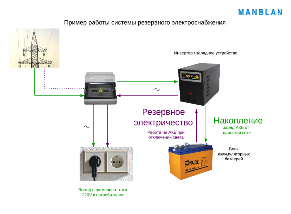 Подключение через ибп Источник бесперебойного питания для дома с аккумуляторами фото - DelaDom.ru