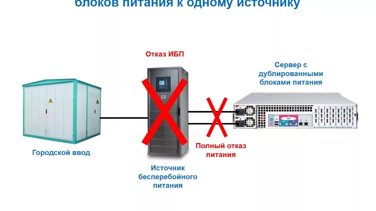 Подключение через ибп Типовые ошибки при проектировании Центров обработки данных. Часть 4. - YouTube