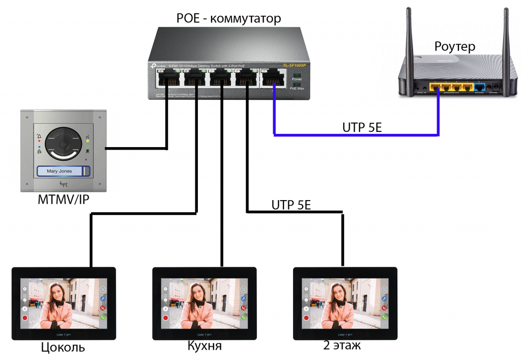 Как подключить IP-камеру к маршрутизатору или коммутатору без PoE - SECURITY59