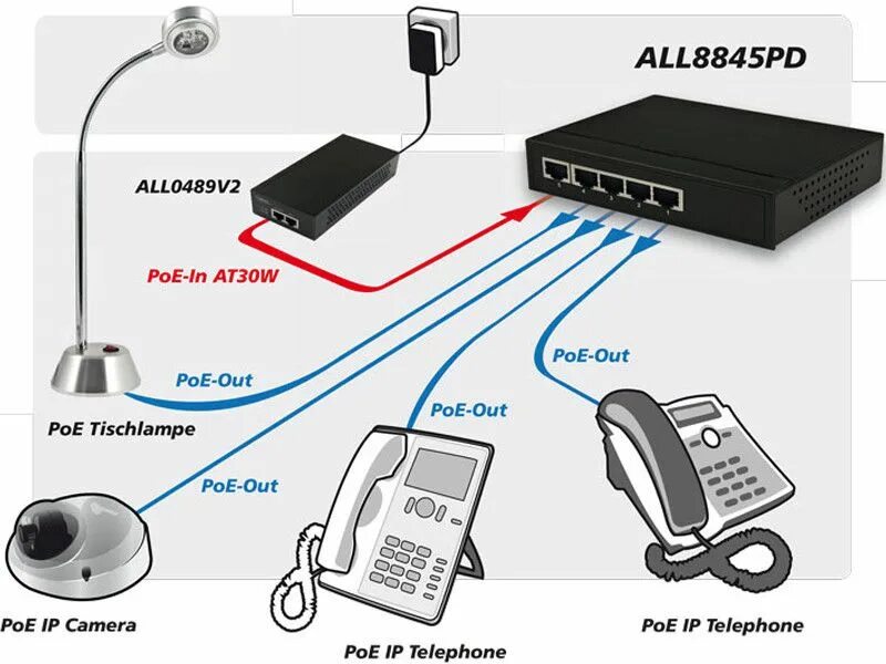 Подключение через ip PoE питание. Что такое поддержка PoE в сетевых устройствах