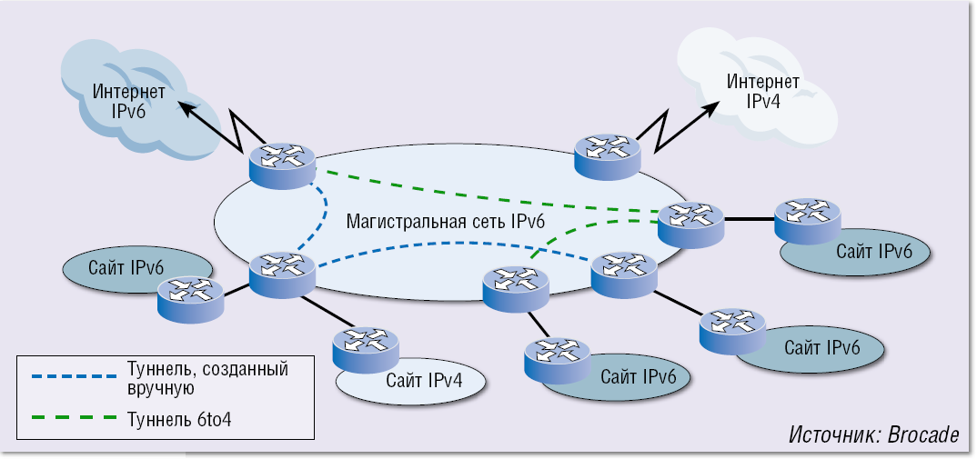 Подключение через ipv6 Один день из жизни IPv6 Журнал сетевых решений Издательство "Открытые системы"