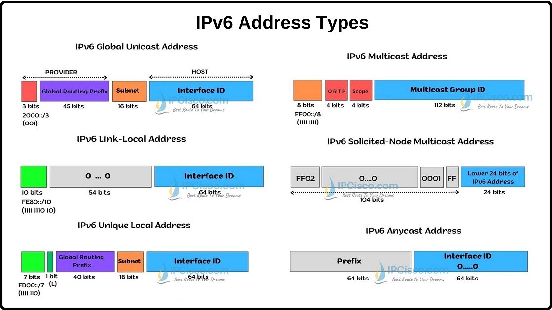 Подключение через ipv6 IPv6 Address Types Link-Local, Global Unicast, etc.⋆ IPCisco