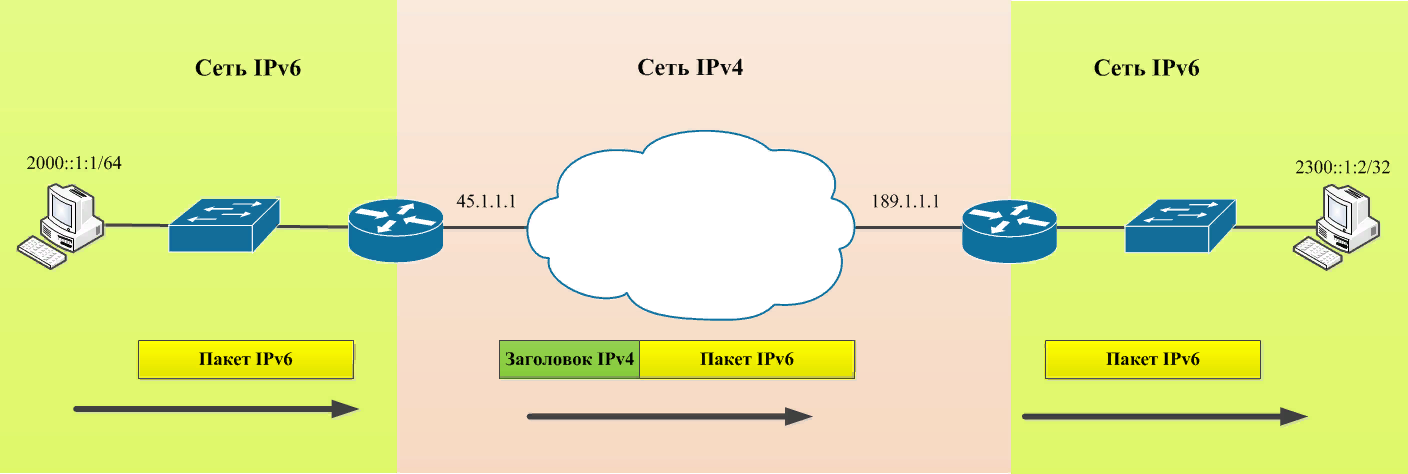 Подключение через ipv6 Протокол IPv6: что это такое и как он работает - База знаний Timeweb Community