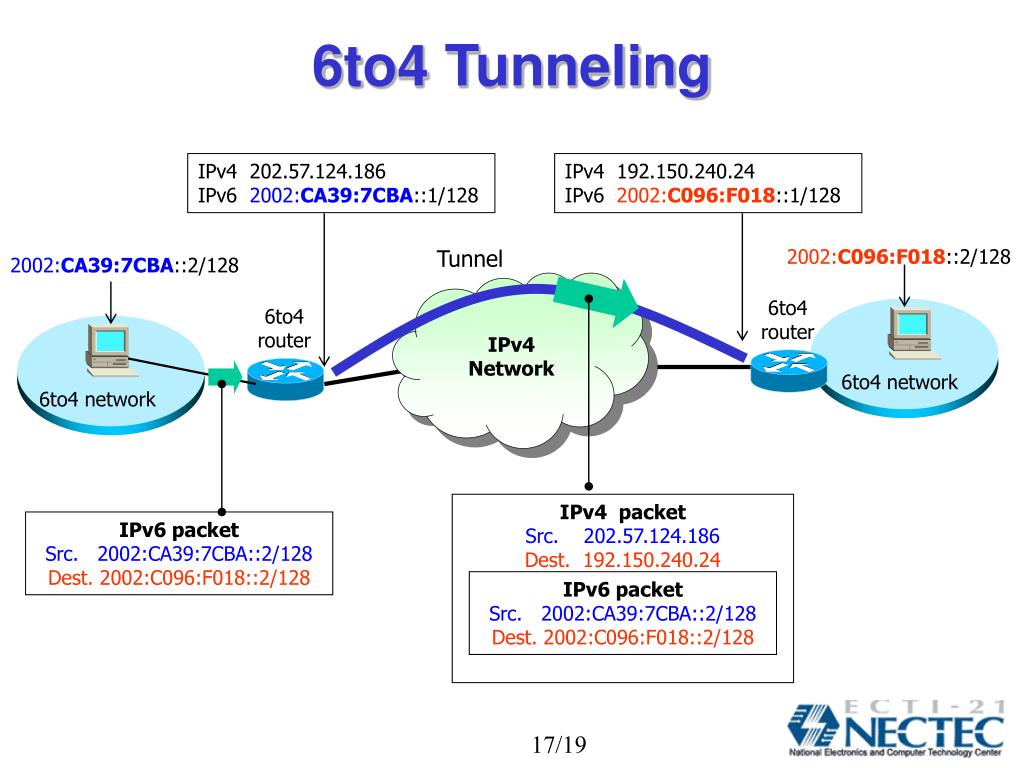 IPv4 and IPv6 Coexistence " NetworkUstad