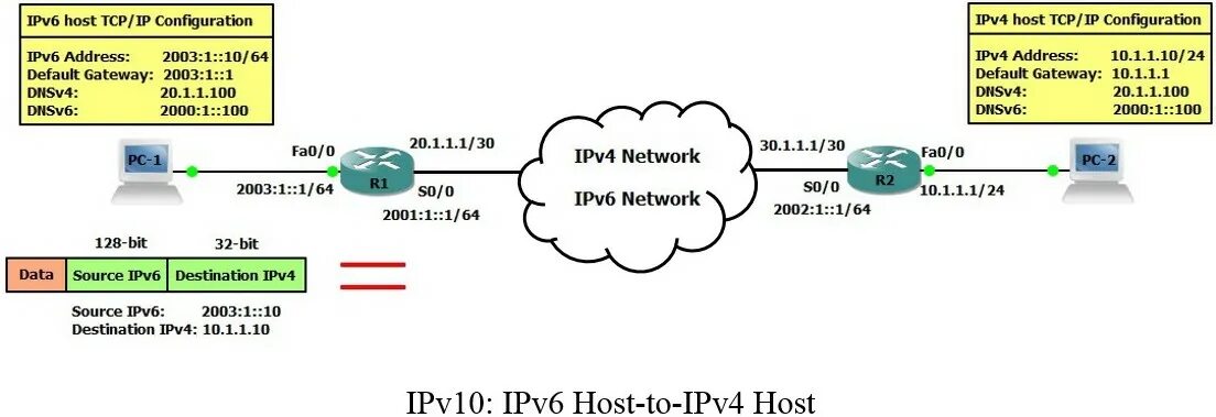 Подключение через ipv6 Ipv6 over ipv6