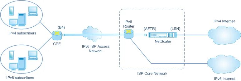 Подключение через ipv6 デ ュ ア ル ス タ ッ ク ラ イ ト 通 信 サ-ビ ス プ ロ バ イ ダ 向 け ソ リ ュ-シ ョ