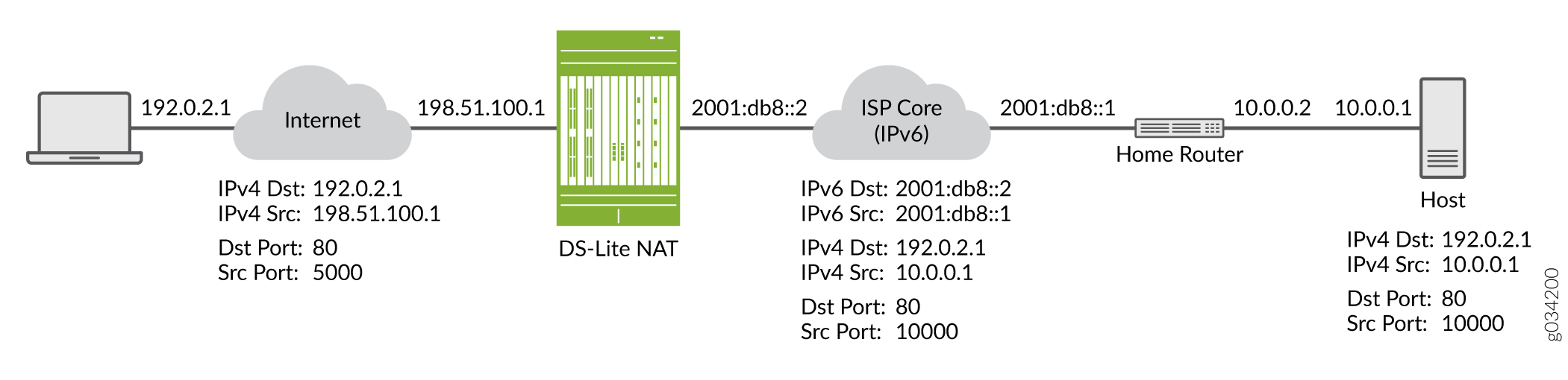 Подключение через ipv6 IPv6 Dual-Stack Lite Junos OS Juniper Networks