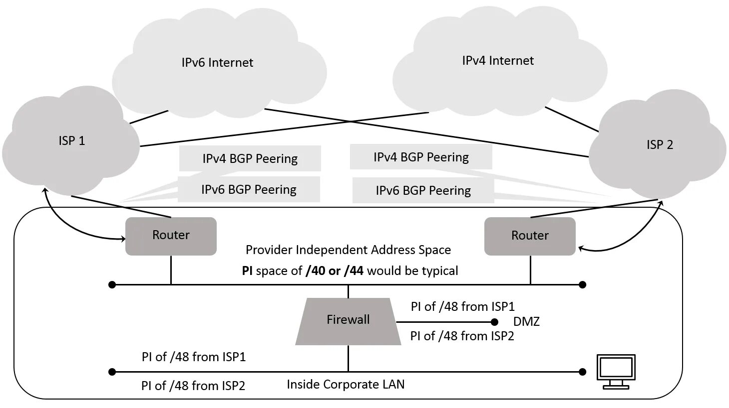 Подключение через ipv6 Ipv6 over ipv6