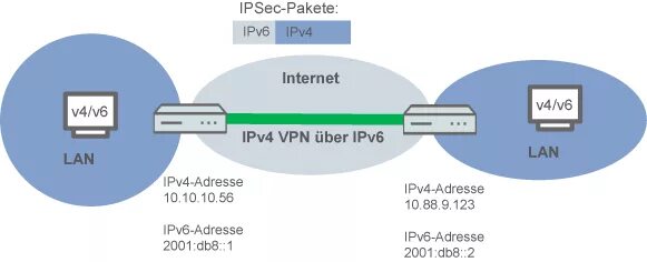 Подключение через ipv6 IPv4-VPN-Tunnel über IPv6