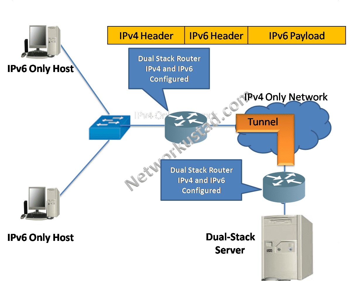 Подключение через ipv6 IPv4 and IPv6 Coexistence " NetworkUstad