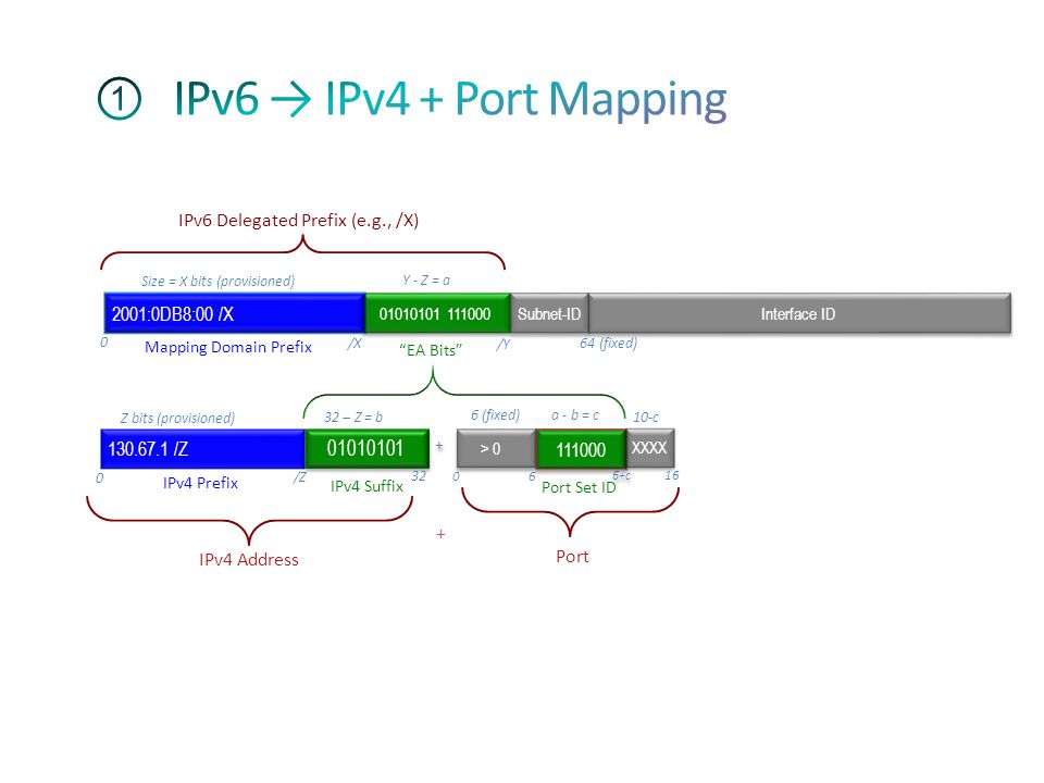 Подключение через ipv6 Mapping of Address and Port Stateless IPv4 over IPv6 draft-mdt-softwire-mapping-