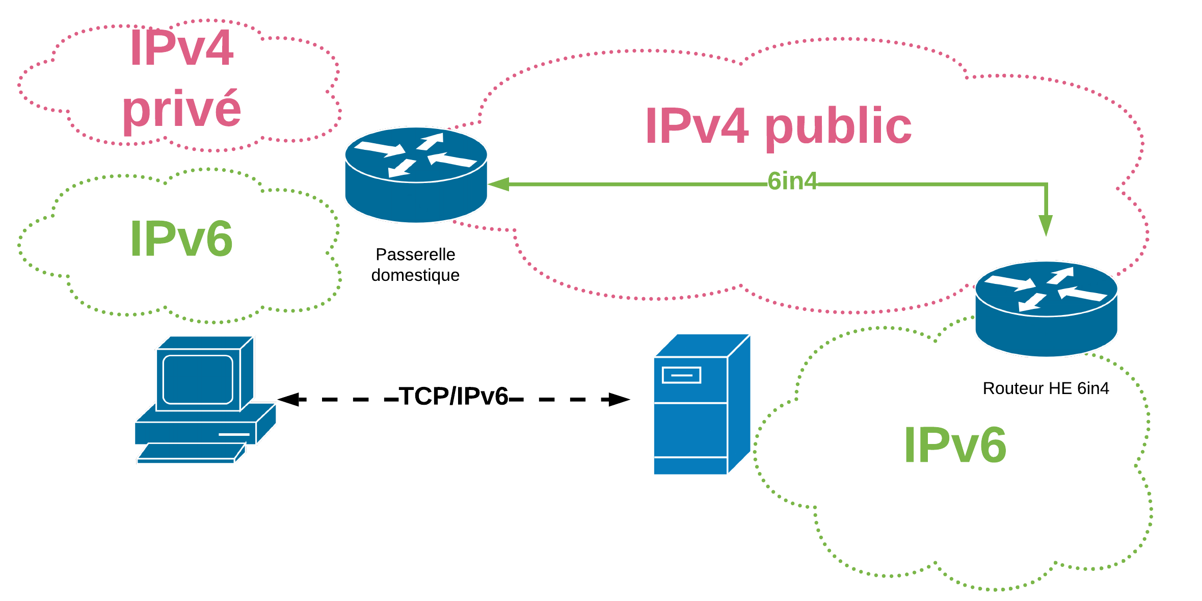 Подключение через ipv6 Obtenir une connectivité IPv6 dans la misère d’IPv4 - cisco.goffinet.org