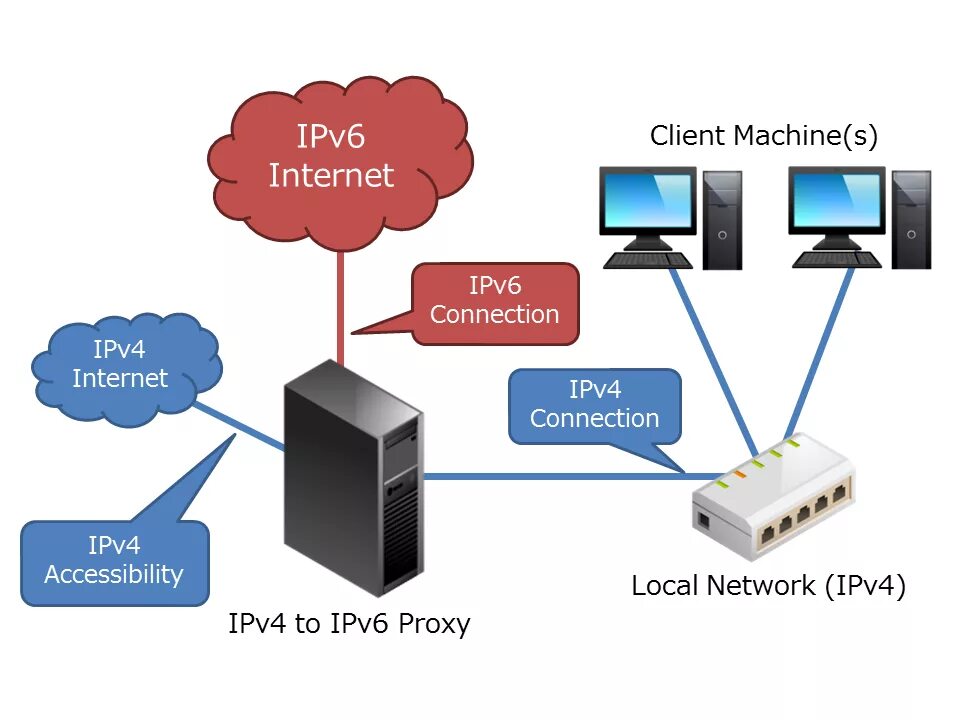 Подключение через ipv6 Ipv6 over ipv6