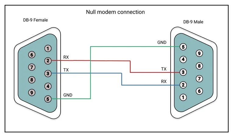 Подключение через ком порт All you have to learn about serial connector pinouts