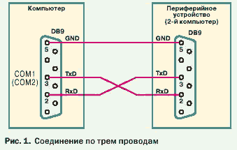 Подключение через ком порт Работа с последовательными портами - работа с COM портами