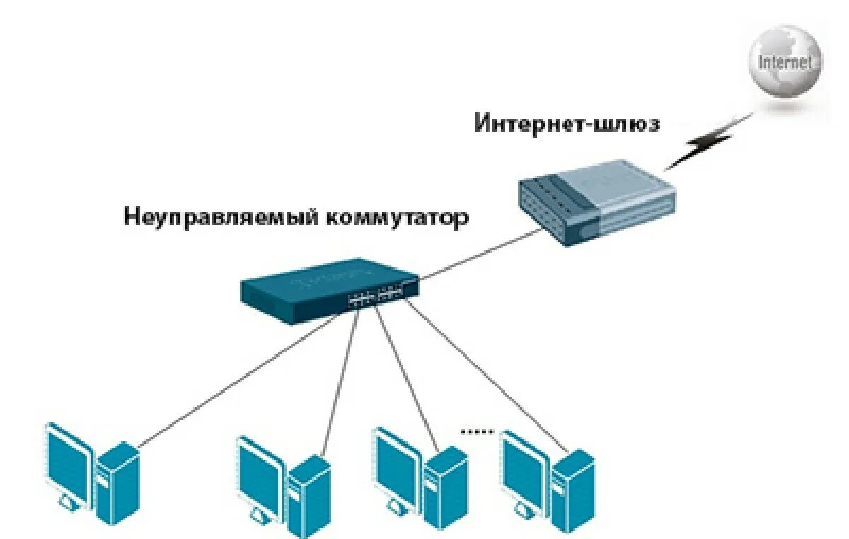 Подключение через коммутатор Подключение и настройка коммутатора - EServer