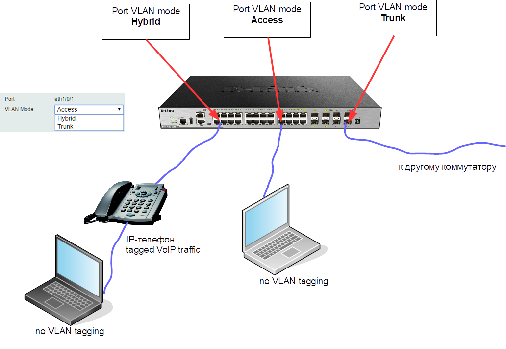 Подключение через коммутатор Настройка VLAN на коммутаторах серии DGS-3630