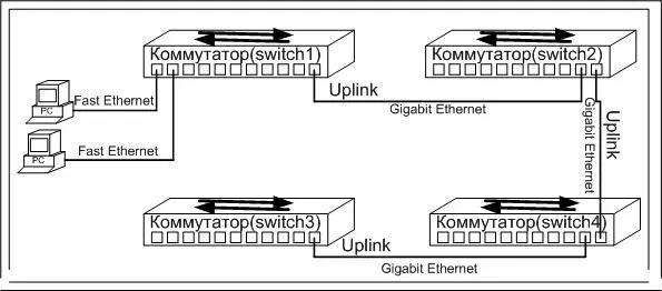 Подключение через коммутатор Соединение коммутатор коммутатор