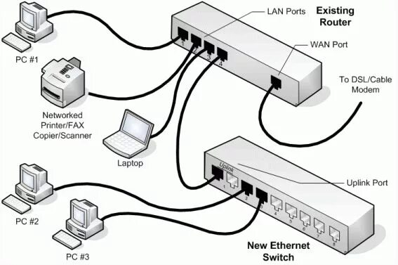 Подключение через коммутатор Switch in Network Computing Computer network, Networking basics, Computer techno