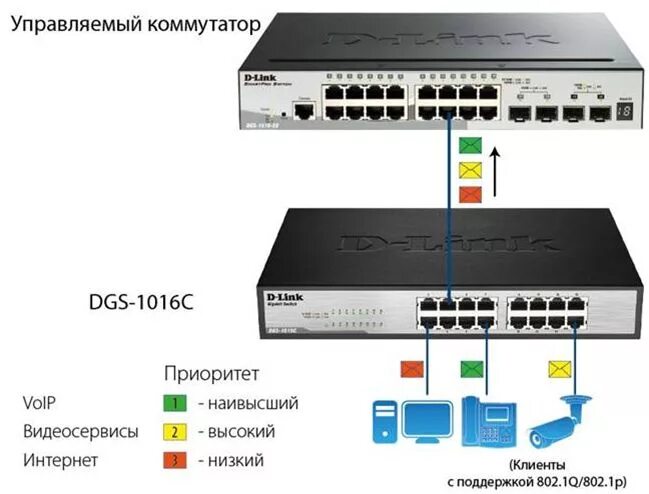 Подключение через коммутатор Коммутаторы D-Link с поддержкой QoS - обновление линейки Борн