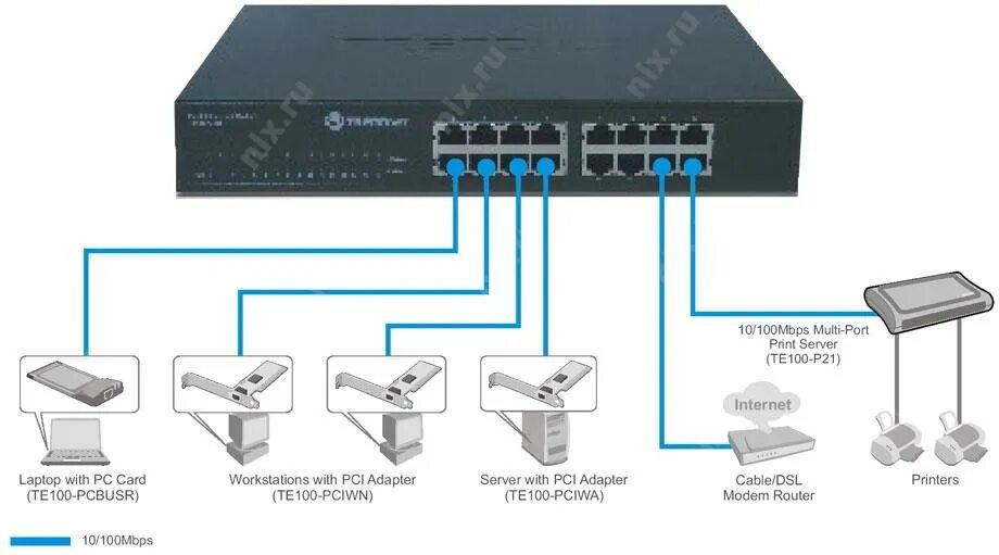 Подключение через коммутатор Коммутатор TRENDnet TE100-S16R (+16 портов 10/100 Мбит/сек ) - купить в городе С
