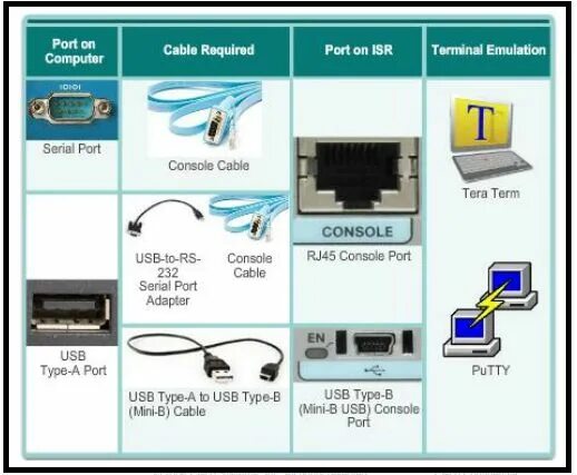 Подключение через консольный порт Ghim trên Cisco Máy tính