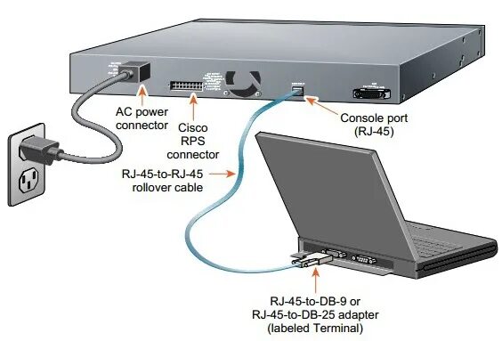 Подключение через консольный порт How to Start a Cisco Catalyst 1900 Series Ethernet Switch? - Router Switch Blog