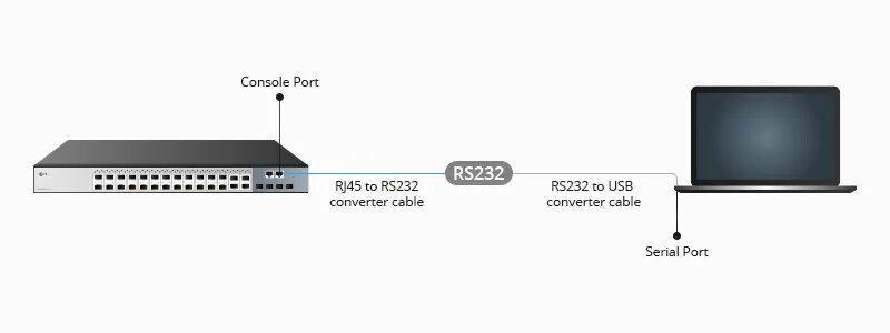 Подключение через консольный порт Три подхода для входа в ваш Ethernet коммутатор FS сообщество