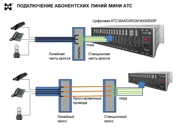 Подключение через кросс Абонентские линии мини АТС Мультиком