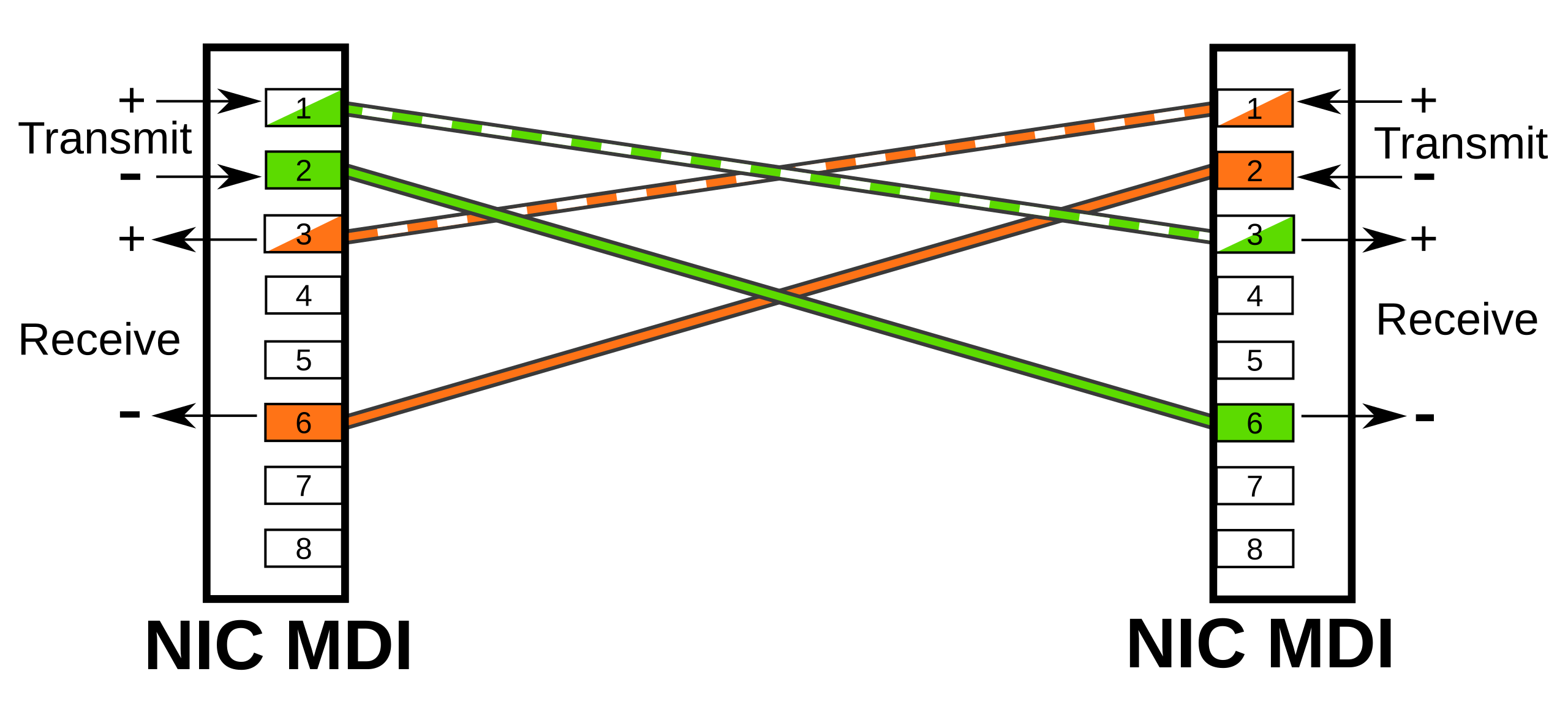 Подключение через кросс Plik:Ethernet MDI crossover.svg - Wikipedia, wolna encyklopedia