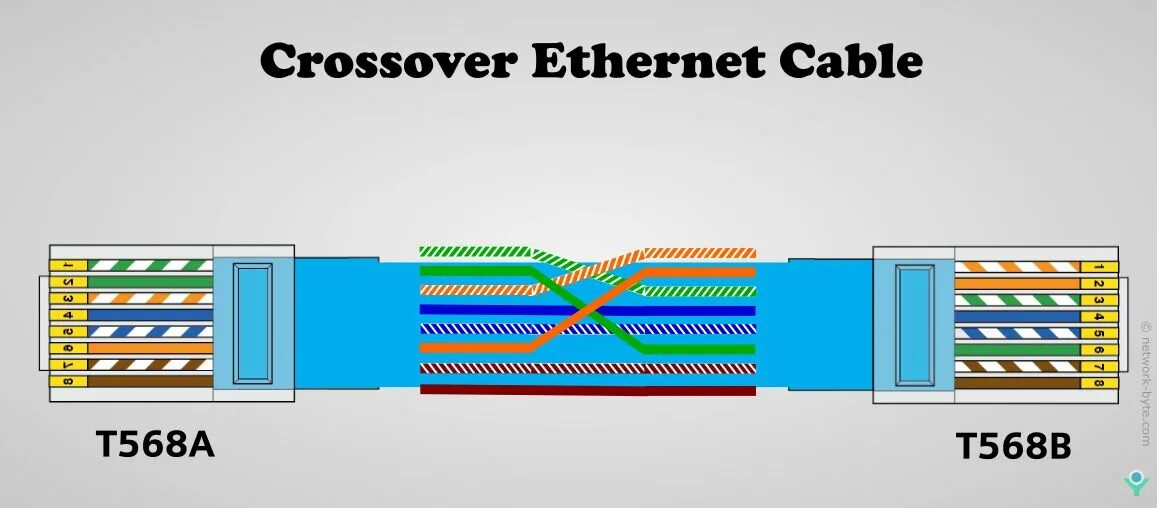 Подключение через кросс Crossover Ethernet cables Ethernet cable, Cable, Coding